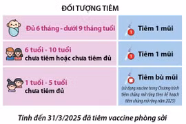 Tiếp tục triển khai tiêm vét vaccine phòng sởi trong đầu tháng 4/2025