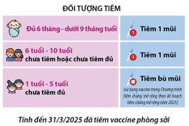 Tiếp tục triển khai tiêm vét vaccine phòng sởi trong đầu tháng 4/2025