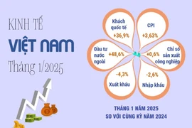 Kinh tế xã hội đạt nhiều chỉ số tích cực trong tháng đầu năm 2025