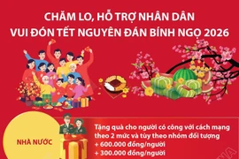 Chăm lo, hỗ trợ Nhân dân vui đón Tết Nguyên đán Bính Ngọ 2026