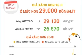 Giá xăng RON 95-III ở mức hơn 29.000 đồng mỗi lít