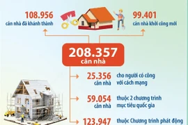 Cả nước có 9 địa phương không còn nhà tạm, nhà dột nát