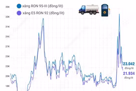 Giá xăng RON 95-III ở mức 23.000 đồng mỗi lít trong lần điều chỉnh mới nhất