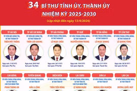 34 Bí thư Tỉnh ủy, Thành ủy nhiệm kỳ 2025-2030