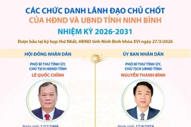 Các chức danh lãnh đạo chủ chốt của HĐND và UBND tỉnh Ninh Bình