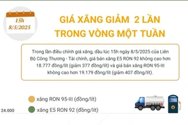 Giá xăng giảm 2 phiên liên tiếp trong vòng một tuần