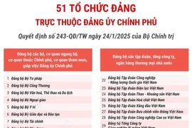 51 tổ chức đảng trực thuộc Đảng ủy Chính phủ
