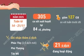 Số ca mắc sốt xuất huyết tại Hà Nội vẫn còn cao