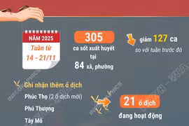 Số ca mắc sốt xuất huyết tại Hà Nội vẫn còn cao