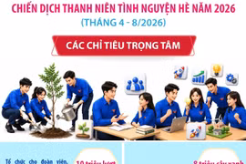 Các chỉ tiêu trọng tâm của Chiến dịch Thanh niên tình nguyện Hè năm 2026