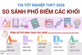 So sánh phổ điểm thi tốt nghiệp Trung học phổ thông năm 2026 các khối A00, B00, C00, D01, A01