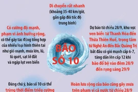 Bão số 10 dự báo sẽ tiếp tục mạnh lên, di chuyển rất nhanh