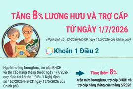 Tăng 8% lương hưu và trợ cấp từ ngày 1/7/2026