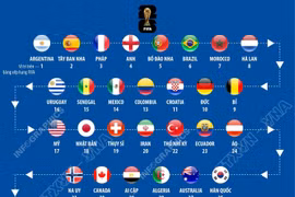 Bảng xếp hạng FIFA các đội tuyển tham dự World Cup 2026