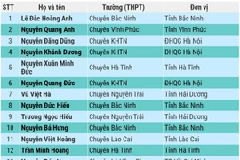 133 học sinh được miễn thi tốt nghiệp, ưu tiên xét tuyển đại học năm 2025