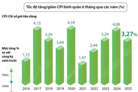 CPI bình quân 6 tháng năm 2025 tăng 3,27%