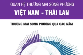 Thương mại song phương Việt Nam-Thái Lan qua các năm