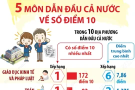 Tốt nghiệp THPT năm 2025: Hà Nội có 5 môn dẫn đầu cả nước về số điểm 10