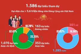 Đại hội Đảng XIV: Số liệu về các đại biểu, khách mời dự Đại hội