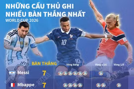 Toàn cảnh cuộc đua danh hiệu Vua phá lưới World Cup 2026
