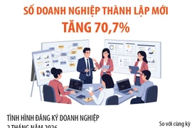 2 tháng năm 2026: Số doanh nghiệp thành lập mới tăng 70,7%
