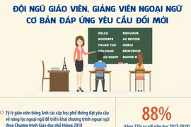 Đề án dạy và học ngoại ngữ trong hệ thống giáo dục 2017-2025: Đạt và vượt tất cả mục tiêu