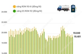 Giá xăng tăng hơn 100 đồng mỗi lít so với giá hiện hành
