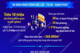 Những con số ấn tượng về Triển lãm thành tựu đất nước