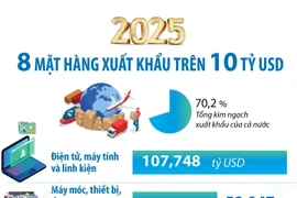 Năm 2025: 8 mặt hàng xuất khẩu trên 10 tỷ USD