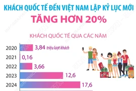 Năm 2025: Khách quốc tế đến Việt Nam lập kỷ lục mới, tăng hơn 20%