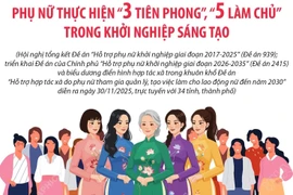 Phụ nữ thực hiện “3 tiên phong,” “5 làm chủ” trong khởi nghiệp sáng tạo