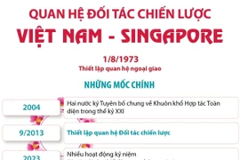 Quan hệ Đối tác Chiến lược Việt Nam-Singapore