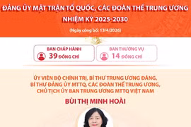 Đảng ủy Mặt trận Tổ quốc, các đoàn thể Trung ương nhiệm kỳ 2025-2030