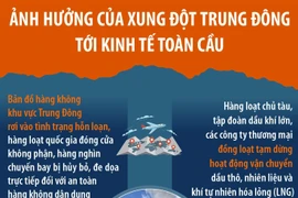Ảnh hưởng của xung đột Trung Đông tới kinh tế toàn cầu