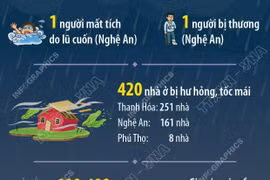 Thiệt hại do ảnh hưởng của bão số 3