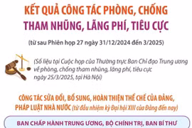 Kết quả công tác phòng, chống tham nhũng, lãng phí, tiêu cực