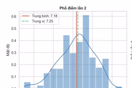 Phổ điểm thi môn Toán trong đợt thi lại của điểm thi Trường Trung học phổ thông chuyên Tuyên Quang. (Nguồn: Bộ GD-ĐT)
