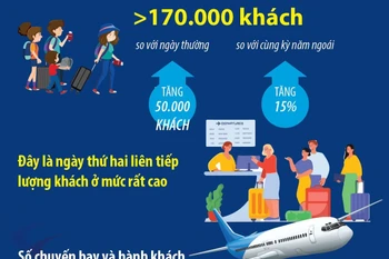Sân bay Tân Sơn Nhất đón hơn 1.000 chuyến bay trong ngày mùng 4 Tết Bính Ngọ