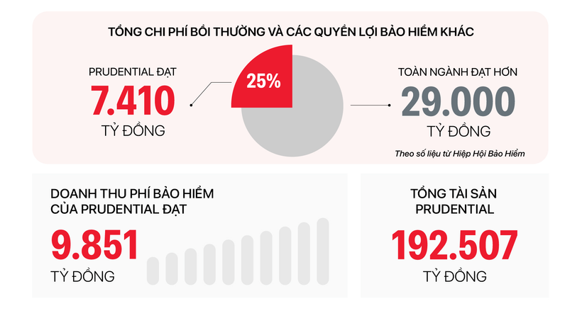(Nguồn: Prudential)