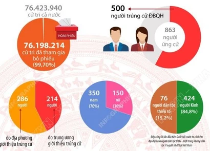 Cơ cấu 500 người trúng cử Đại biểu Quốc hội khóa XVI