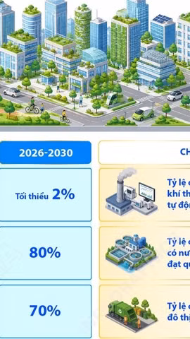 Giai đoạn 2026-2030: Phấn đấu tỷ trọng kinh tế xanh trên GDP đạt 10% 
