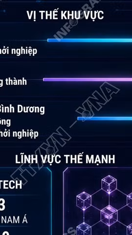 Hệ sinh thái khởi nghiệp Thành phố Hồ Chí Minh xếp hạng 98 toàn cầu 