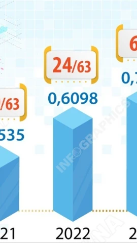 Xếp hạng chỉ số chuyển đổi số DTI 2024: Hà Nội xếp thứ Nhất, đứng đầu 4/8 chỉ số