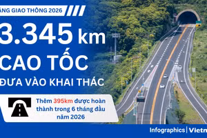 Đưa vào khai thác 3.345km cao tốc, Việt Nam tiếp tục mở rộng hạ tầng giao thông