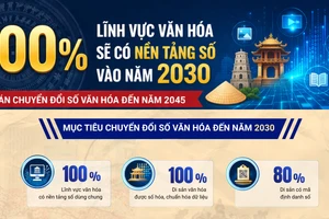 100% lĩnh vực văn hóa sẽ có nền tảng số vào năm 2030 