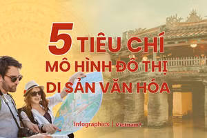 Mô hình đô thị di sản văn hóa cần 5 tiêu chí gì?
