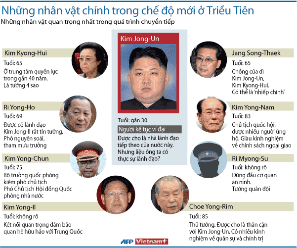 Những nhân vật chính trong chế độ mới ở Triều Tiên ảnh 1 Những nhân vật chính trong chế độ mới ở Triều Tiên ảnh 1