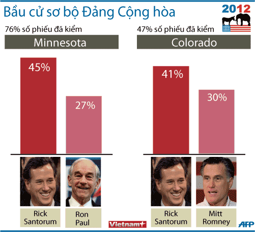 Ông Santorum đại thắng tại bầu cử sơ bộ ngày 7/2 ảnh 1