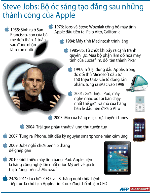 "Người khổng lồ" Steve Jobs của Apple đã qua đời ảnh 1