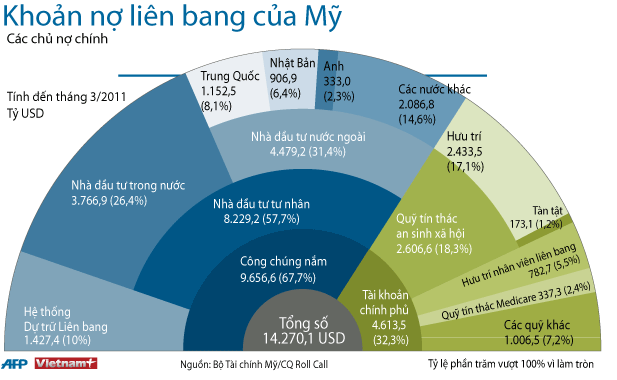 Nợ công - "Trò chơi cân não" của các lãnh đạo Mỹ ảnh 2 Nợ công - "Trò chơi cân não" của các lãnh đạo Mỹ ảnh 2